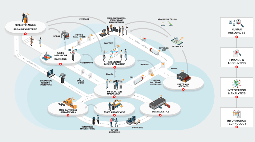 Industry Map: a visual and/or written representation of all players in an industry – e.g., suppliers, manufacturers, distributors, consultants, influencers, dealers and customers – and how money, services and products change hands within the industry.